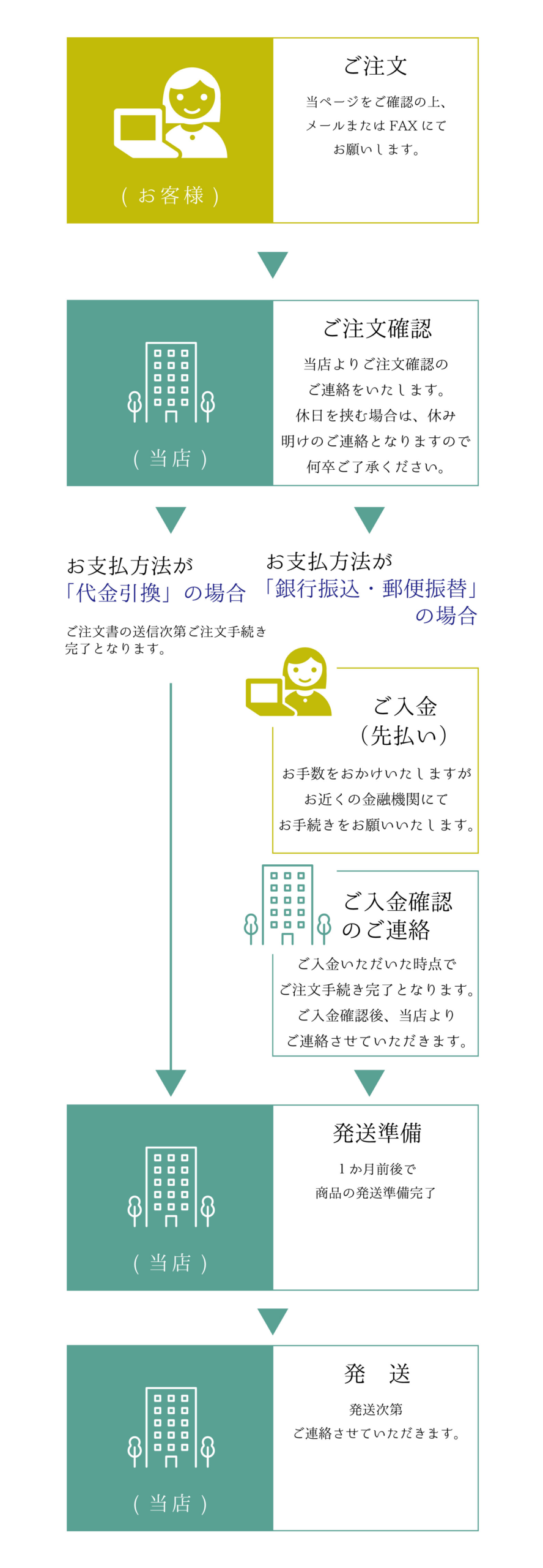 ご注文の流れ２
